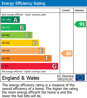 EPC For Gayton Road, Eastcote